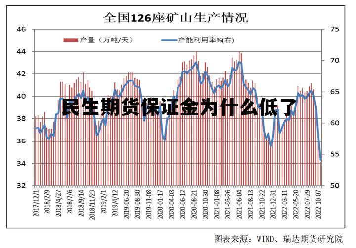 民生期货保证金为什么低了呢，民生期货保证金为什么低了